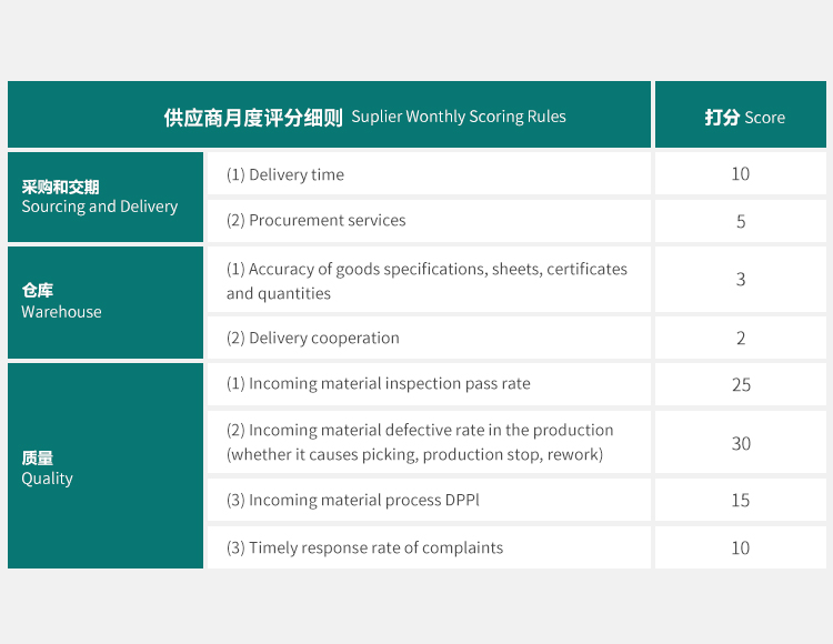 供應(yīng)商KPI